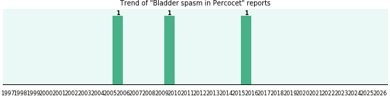 Could Percocet cause Bladder spasm? Could Percocet cause Bladder spasm?
